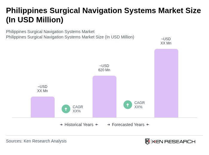 Philippines Surgical Navigation Systems Market Size Philippines Surgical Navigation Systems Market Size